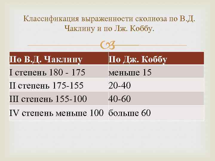 Классификация выраженности сколиоза по В. Д. Чаклину и по Лж. Коббу. По В. Д.