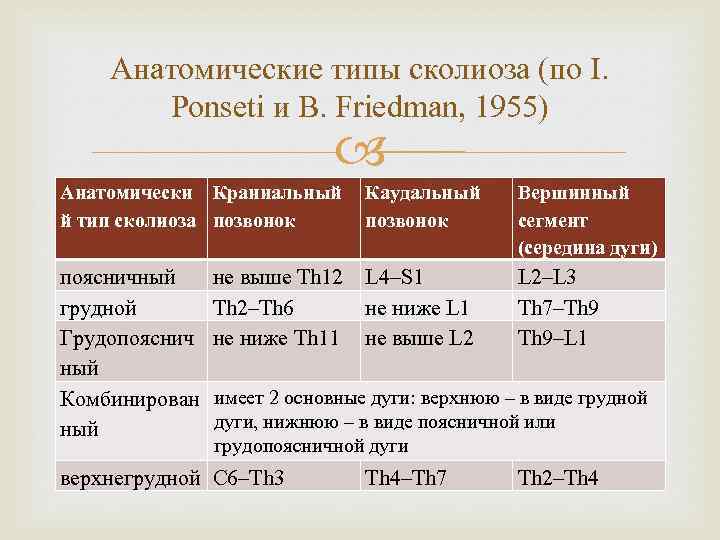 Анатомические типы сколиоза (по I. Ponseti и B. Friedman, 1955) Анатомически Краниальный Каудальный й