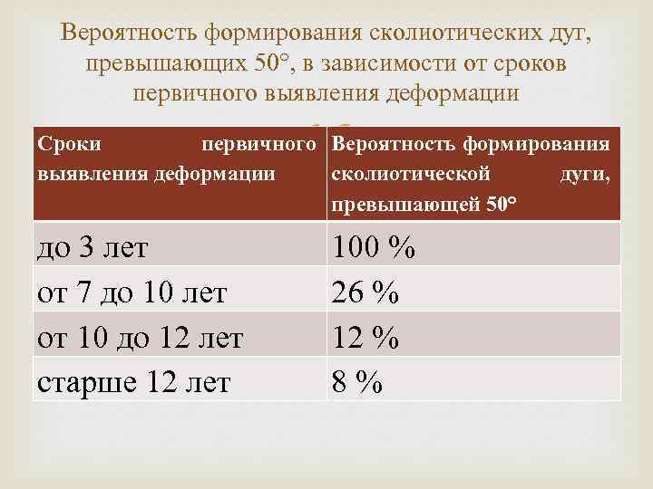 Вероятность формирования сколиотических дуг, превышающих 50°, в зависимости от сроков первичного выявления деформации Сроки