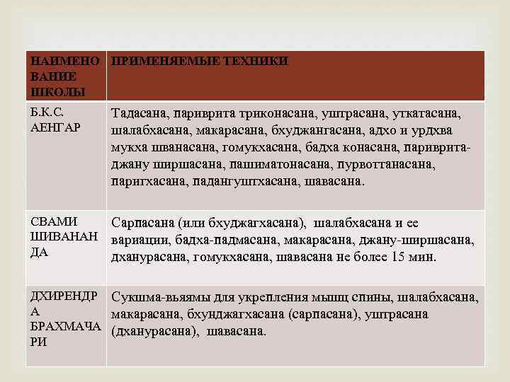 НАИМЕНО ПРИМЕНЯЕМЫЕ ТЕХНИКИ ВАНИЕ ШКОЛЫ Б. К. С. АЕНГАР Тадасана, париврита триконасана, уштрасана, уткатасана,