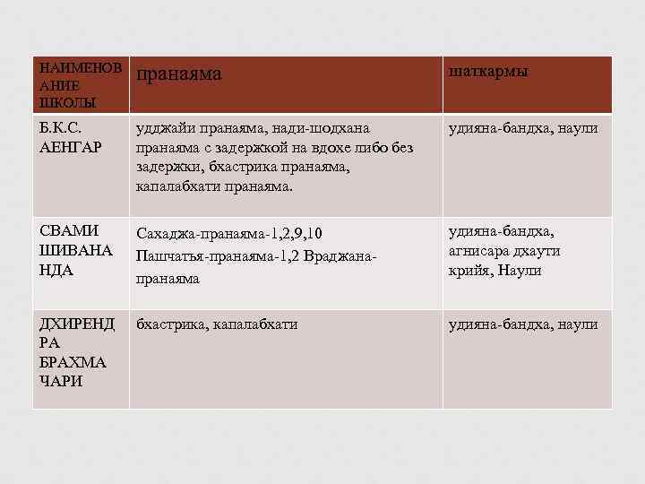 НАИМЕНОВ АНИЕ ШКОЛЫ пранаяма шаткармы Б. К. С. АЕНГАР удджайи пранаяма, нади шодхана пранаяма