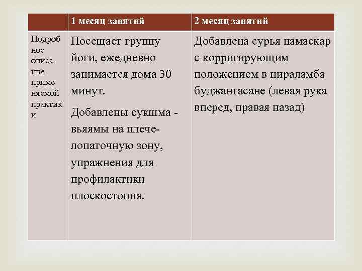 1 месяц занятий Подроб ное описа ние приме няемой практик и 2 месяц занятий