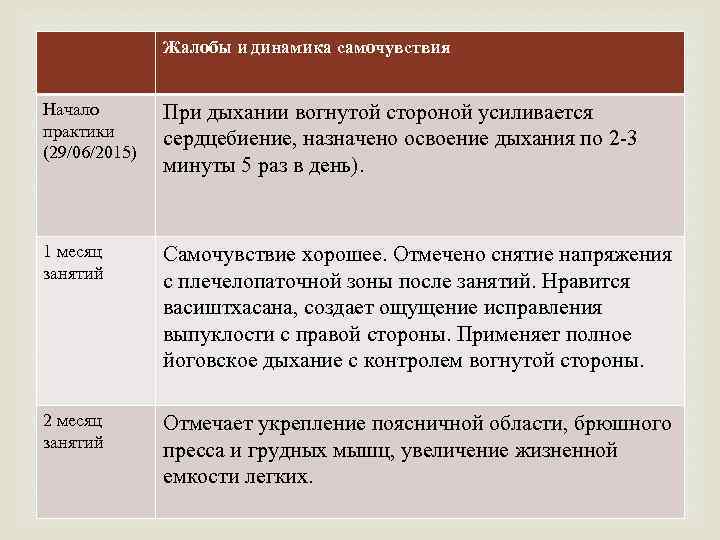 Жалобы и динамика самочувствия Начало практики (29/06/2015) При дыхании вогнутой стороной усиливается сердцебиение, назначено