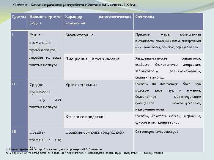  • Таблица 1 Климактерические расстройства (Сметник В. П. и соавт. . 1997 г.