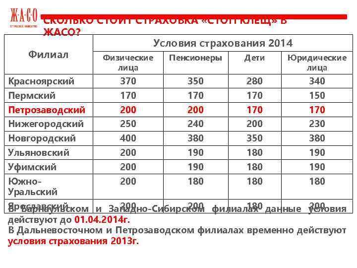 СКОЛЬКО СТОИТ СТРАХОВКА «СТОП КЛЕЩ» В ЖАСО? Условия страхования 2014 Филиал Физические Пенсионеры Дети