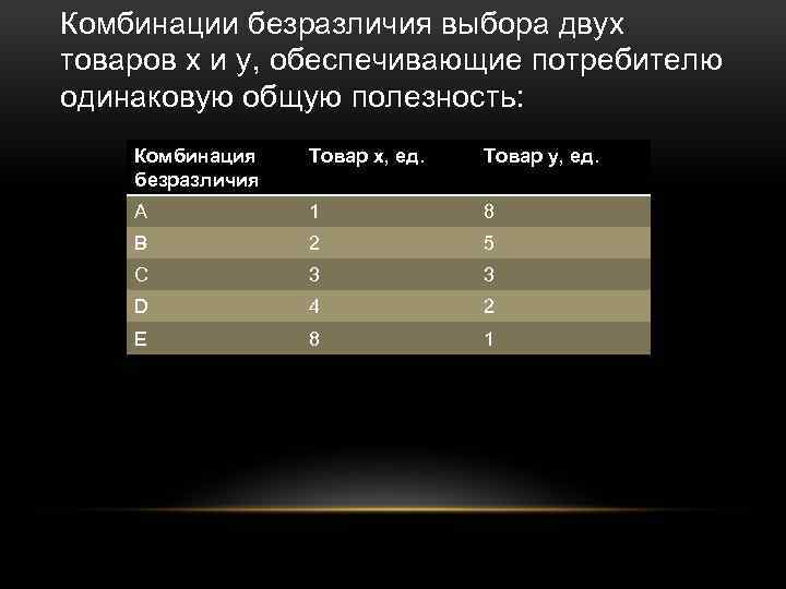 Комбинации безразличия выбора двух товаров x и y, обеспечивающие потребителю одинаковую общую полезность: Комбинация