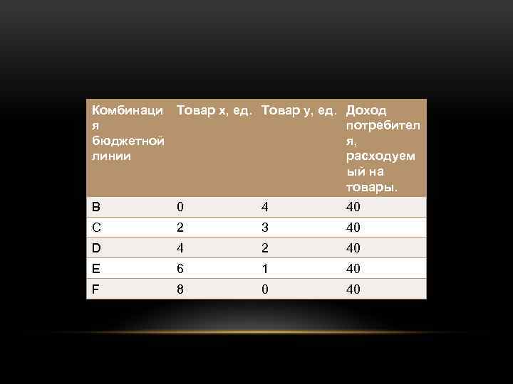 Комбинаци Товар x, ед. Товар y, ед. я бюджетной линии Доход потребител я, расходуем