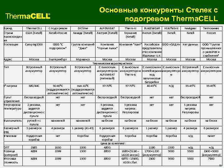 Основные конкуренты Стелек с подогревом Therma. CELL Бренд Therma. CELL С подогревом Di. Clime