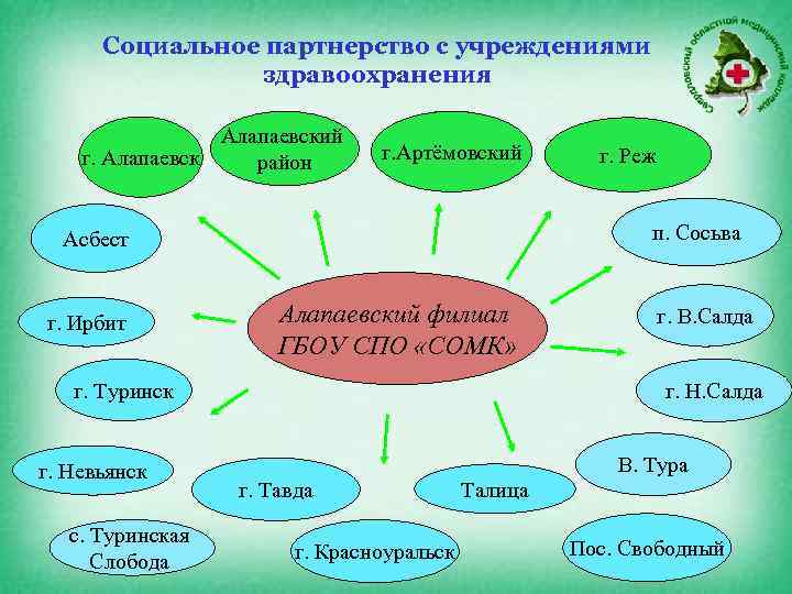 Социальное партнерство с учреждениями здравоохранения Алапаевский г. Алапаевск район г. Артёмовский п. Сосьва Асбест