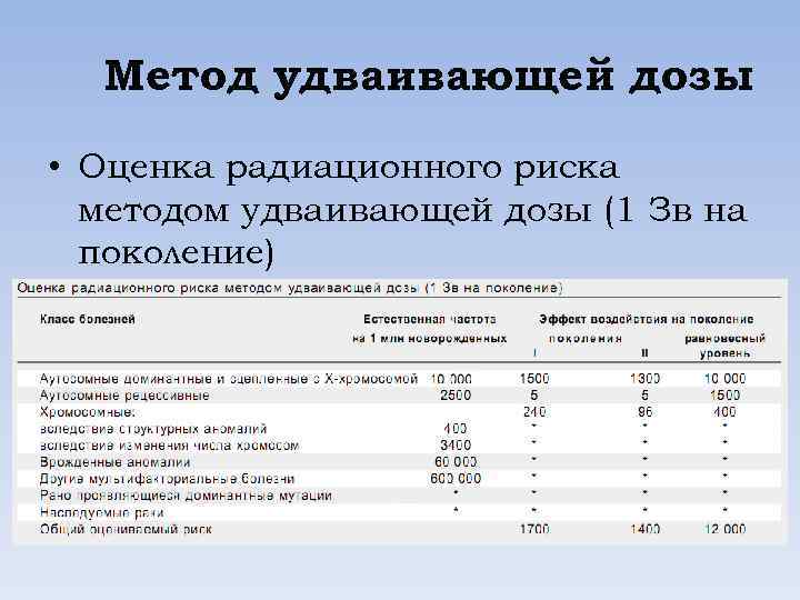 Метод удваивающей дозы • Оценка радиационного риска методом удваивающей дозы (1 Зв на поколение)
