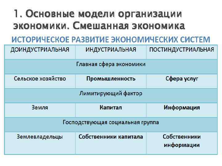 1. Основные модели организации экономики. Смешанная экономика 