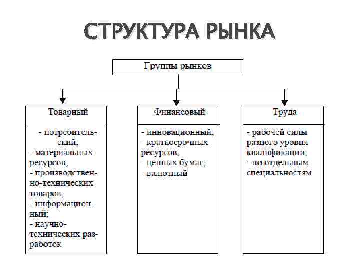 СТРУКТУРА РЫНКА 