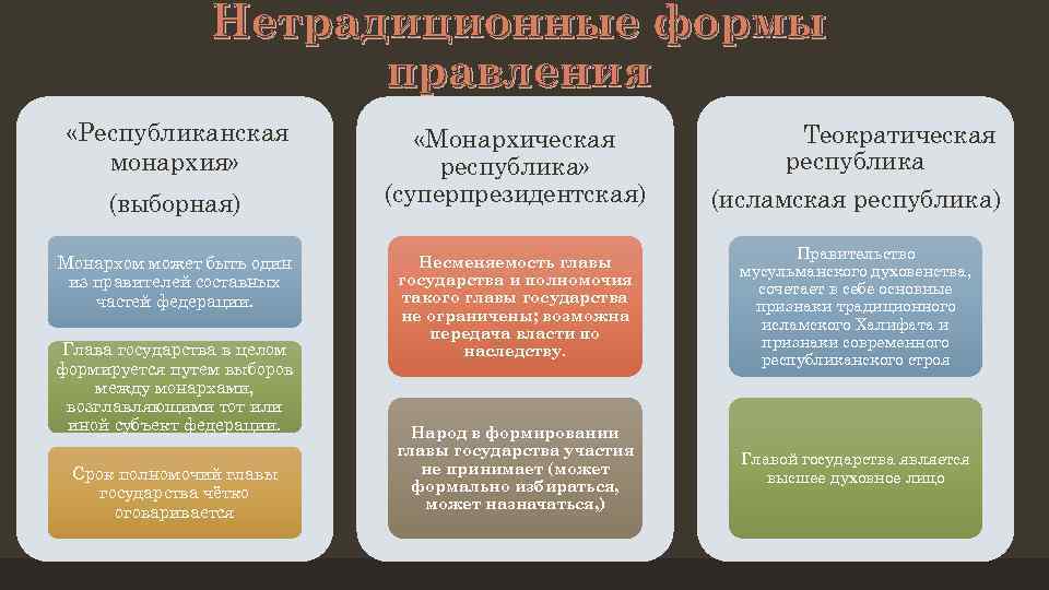 Нетрадиционные формы правления «Республиканская монархия» (выборная) Монархом может быть один из правителей составных частей