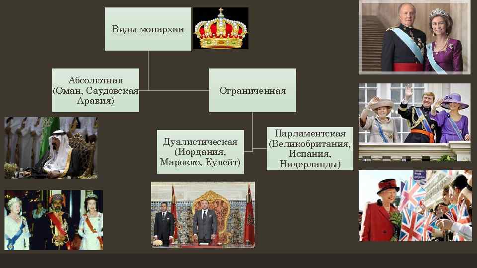 Институт монархии в современной европе проект