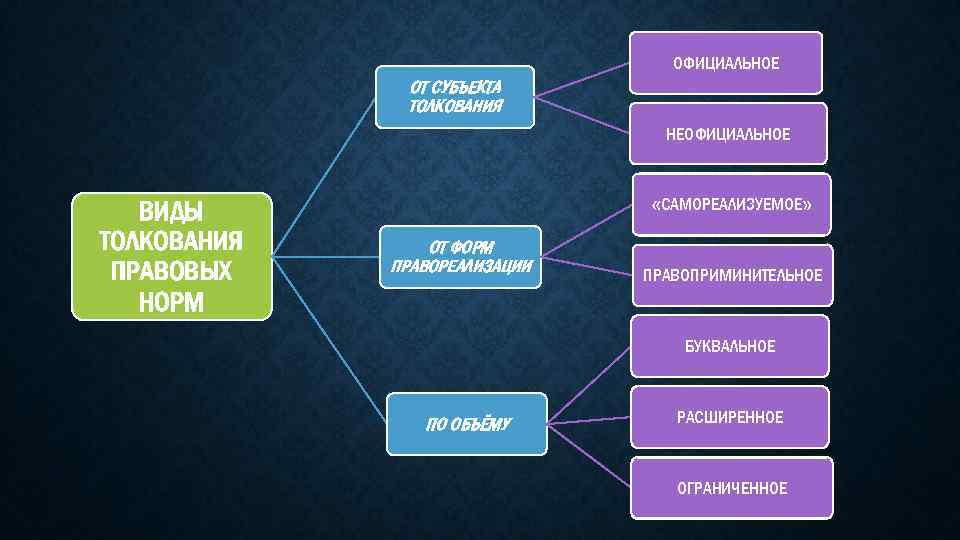 ОФИЦИАЛЬНОЕ ОТ СУБЪЕКТА ТОЛКОВАНИЯ НЕОФИЦИАЛЬНОЕ ВИДЫ ТОЛКОВАНИЯ ПРАВОВЫХ НОРМ «САМОРЕАЛИЗУЕМОЕ» ОТ ФОРМ ПРАВОРЕАЛИЗАЦИИ ПРАВОПРИМИНИТЕЛЬНОЕ