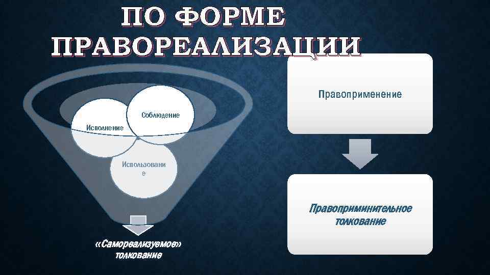 ПО ФОРМЕ ПРАВОРЕАЛИЗАЦИИ Правоприменение Соблюдение Исполнение Использовани е Правоприминительное толкование «Самореализуемое» толкование 