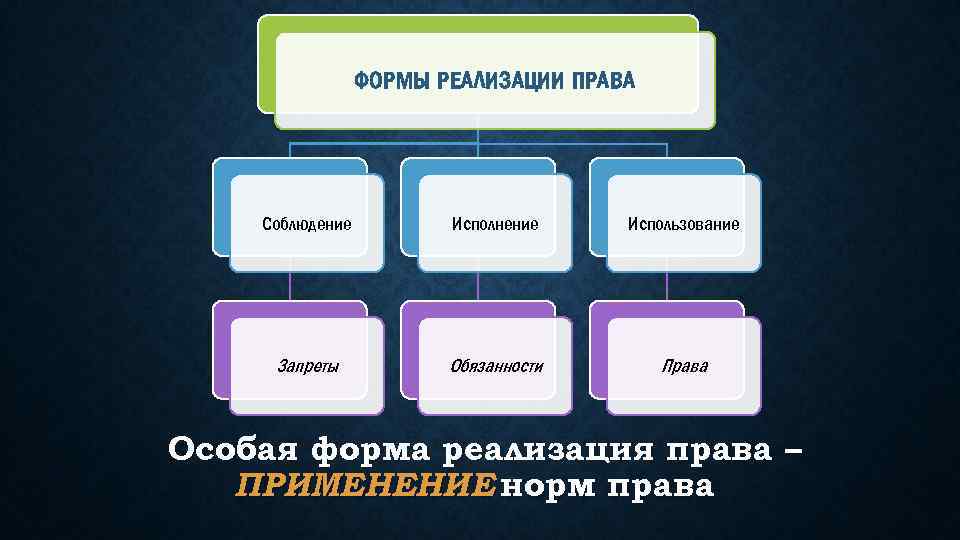 ФОРМЫ РЕАЛИЗАЦИИ ПРАВА Соблюдение Исполнение Использование Запреты Обязанности Права Особая форма реализация права –