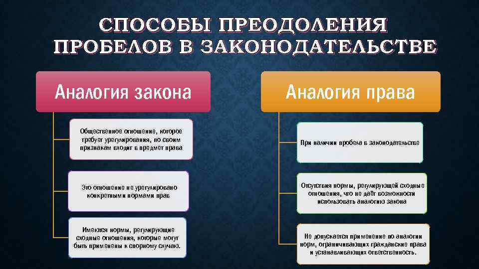 Применения аналогии закона в гражданском праве