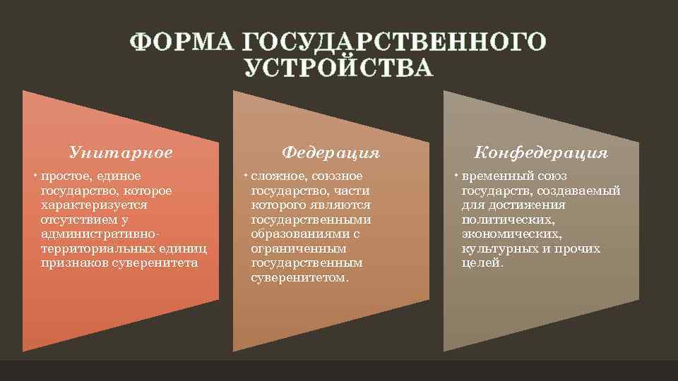 ФОРМА ГОСУДАРСТВЕННОГО УСТРОЙСТВА Унитарное • простое, единое государство, которое характеризуется отсутствием у административнотерриториальных единиц