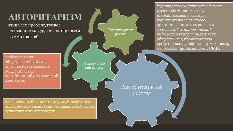 АВТОРИТАРИЗМ занимает промежуточное положение между тоталитаризмом и демократией. • либерализация общественной жизни, отсутствие навязывания