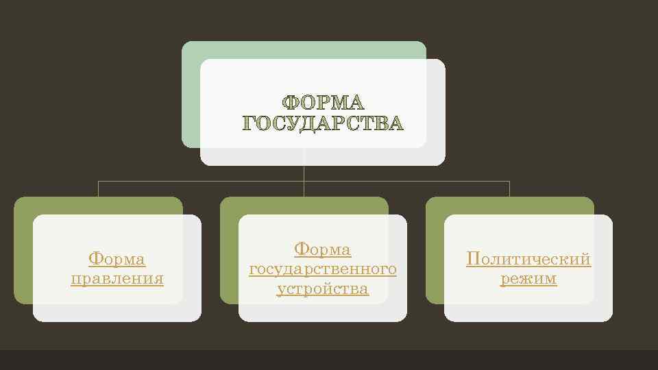 Укажите формы государства. Формы правления. Форма государства Киргизия. Форма государство Кыргызстана. Формы государства страны.