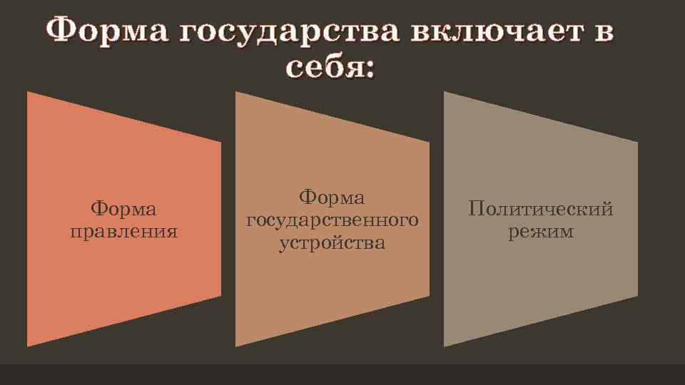 Форма государства включает в себя: Форма правления Форма государственного устройства Политический режим 