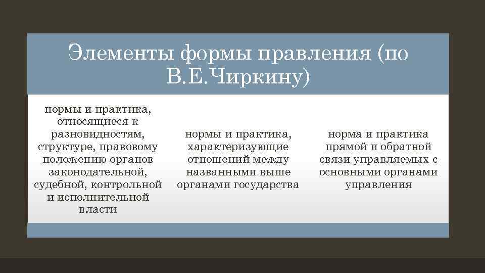 Элементы формы правления (по В. Е. Чиркину) нормы и практика, относящиеся к разновидностям, структуре,