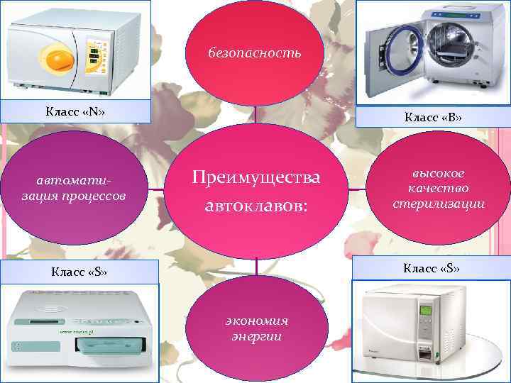 безопасность Класс «N» автоматизация процессов Класс «B» Преимущества автоклавов: высокое качество стерилизации Класс «S»