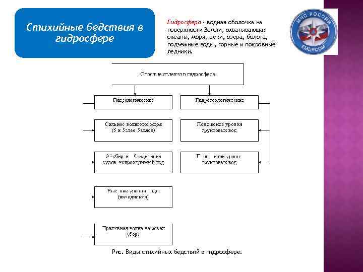 Стихийные бедствия в гидросфере Гидросфера - водная оболочка на поверхности Земли, охватывающая океаны, моря,