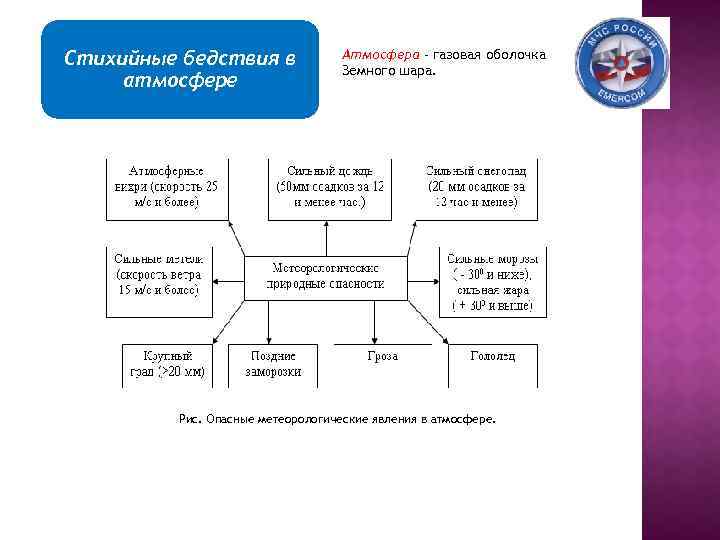 Стихийные бедствия в атмосфере Атмосфера - газовая оболочка Земного шара. Рис. Опасные метеорологические явления