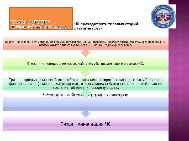 СТАДИИ РАЗВИТИЯ ЧРЕЗВЫЧАЙНОЙ СИТУАЦИИ ЧС проходят пять типовых стадий развития (фаз) Первая – накопления