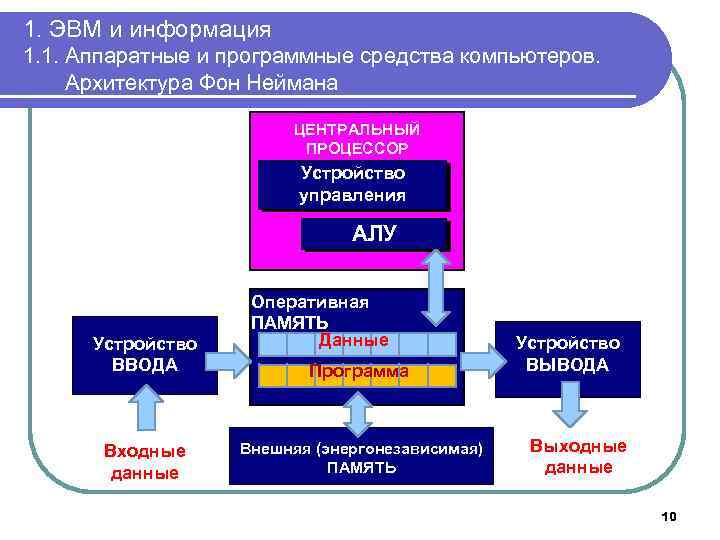 1. ЭВМ и информация 1. 1. Аппаратные и программные средства компьютеров. Архитектура Фон Неймана