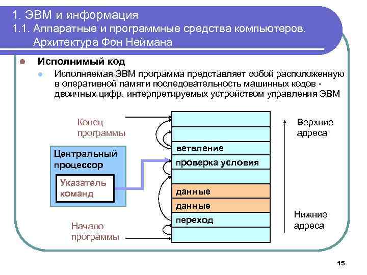 1. ЭВМ и информация 1. 1. Аппаратные и программные средства компьютеров. Архитектура Фон Неймана