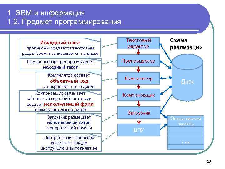 1. ЭВМ и информация 1. 2. Предмет программирования Исходный текст программы создается текстовым редактором