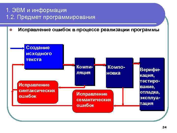 1. ЭВМ и информация 1. 2. Предмет программирования l Исправление ошибок в процессе реализации