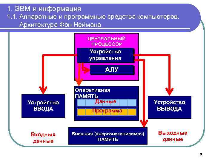 1. ЭВМ и информация 1. 1. Аппаратные и программные средства компьютеров. Архитектура Фон Неймана