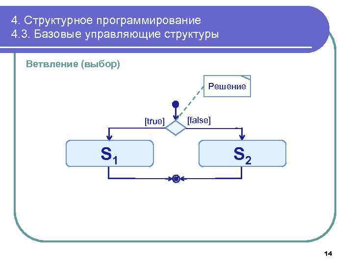 4. Структурное программирование 4. 3. Базовые управляющие структуры Ветвление (выбор) Решение [true] S 1