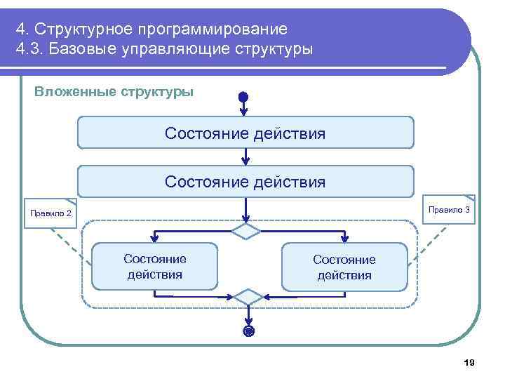 4. Структурное программирование 4. 3. Базовые управляющие структуры Вложенные структуры Состояние действия Правило 3