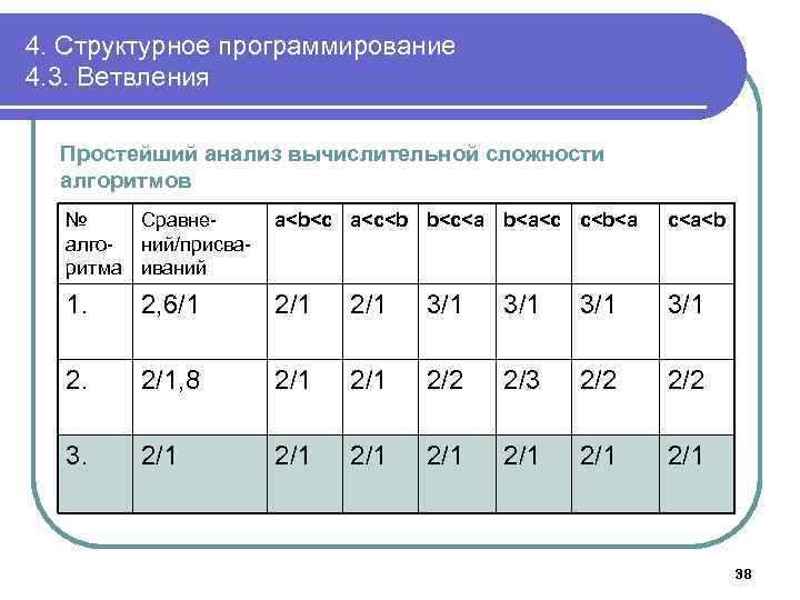 4. Структурное программирование 4. 3. Ветвления Простейший анализ вычислительной сложности алгоритмов № Сравнеалго- ний/присваритма