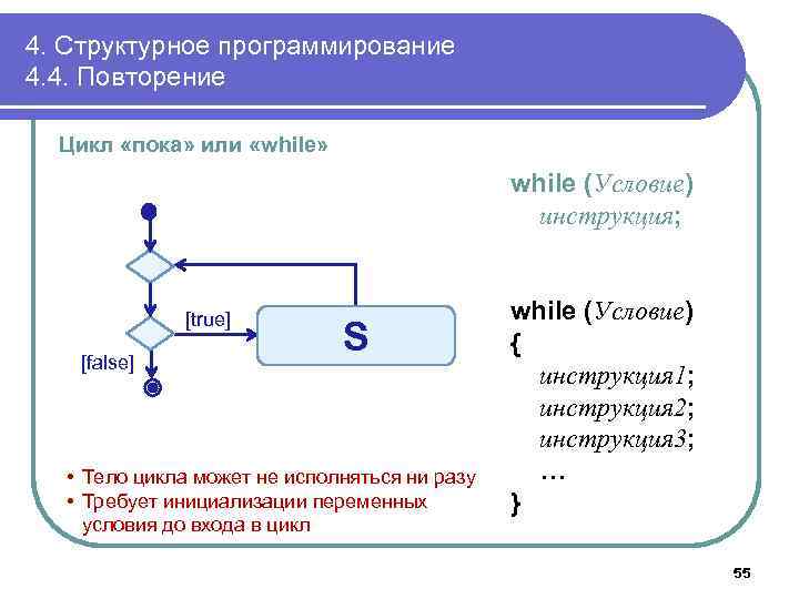 4. Структурное программирование 4. 4. Повторение Цикл «пока» или «while» while (Условие) инструкция; [true]