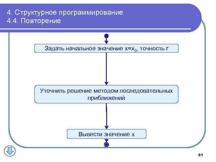 4. Структурное программирование 4. 4. Повторение Задать начальное значение x=x 0, точность r Уточнить