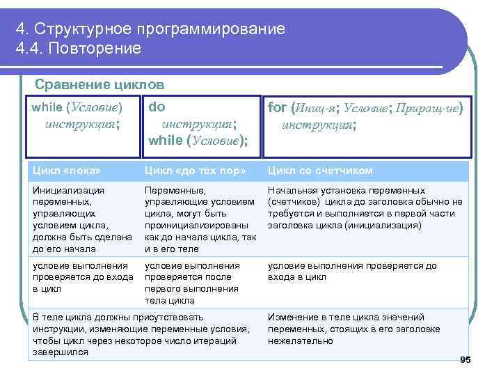 4. Структурное программирование 4. 4. Повторение Сравнение циклов do инструкция; while (Условие); for (Иниц-я;