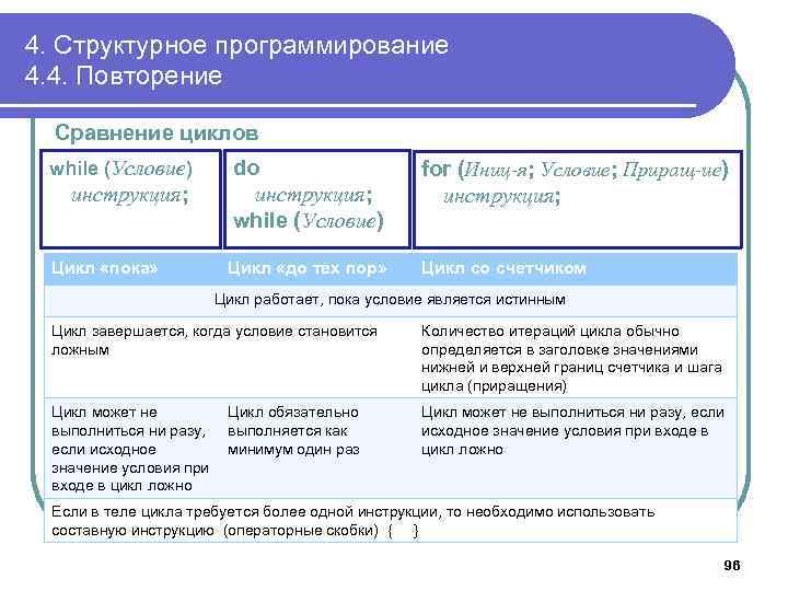 4. Структурное программирование 4. 4. Повторение Сравнение циклов while (Условие) инструкция; Цикл «пока» do