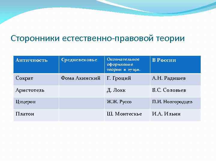 Сторонники естественно-правовой теории Античность Средневековье Окончательное оформление теории в 17 -19 в. В России