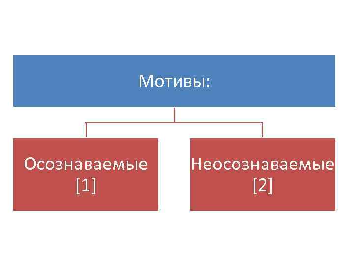 Осознаваемые мотивы. Осознаваемые и неосознаваемые мотивы. По Леонтьеву неосознав мотивы. Виды мотивов (по а.н. Леонтьеву):.