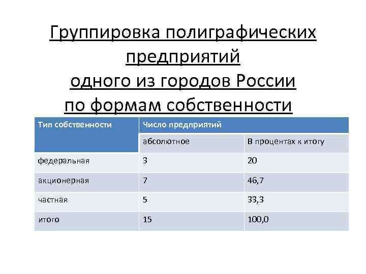 Группировка полиграфических предприятий одного из городов России по формам собственности Тип собственности Число предприятий