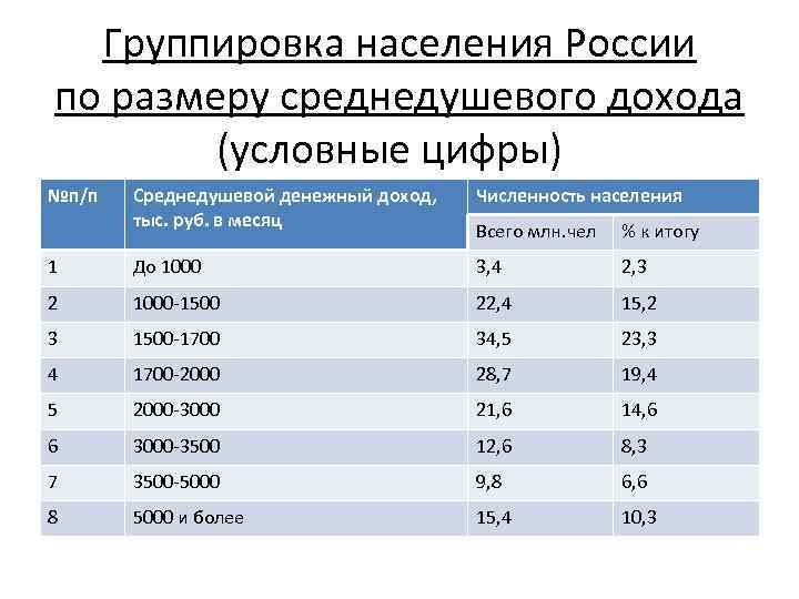 Группировка населения России по размеру среднедушевого дохода (условные цифры) №п/п Среднедушевой денежный доход, тыс.