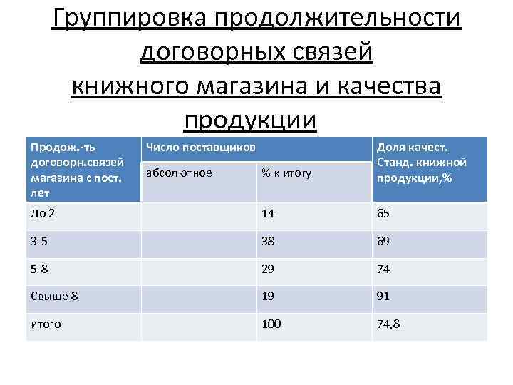 Группировка продолжительности договорных связей книжного магазина и качества продукции Продож. -ть договорн. связей магазина