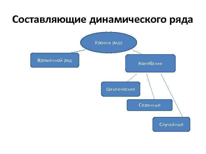 Составляющие динамического ряда Уровни ряда Временной ряд Колебания Циклические Сезонные Случайные 