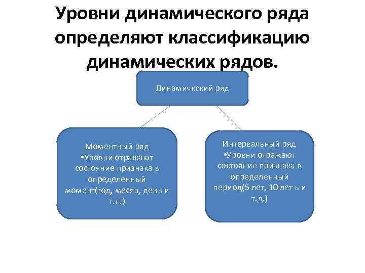 Уровни динамического ряда определяют классификацию динамических рядов. Динамичкский ряд Моментный ряд • Уровни отражают